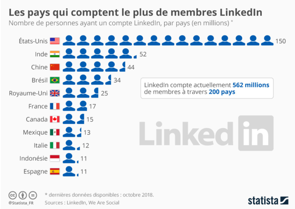 importance de Linkedin